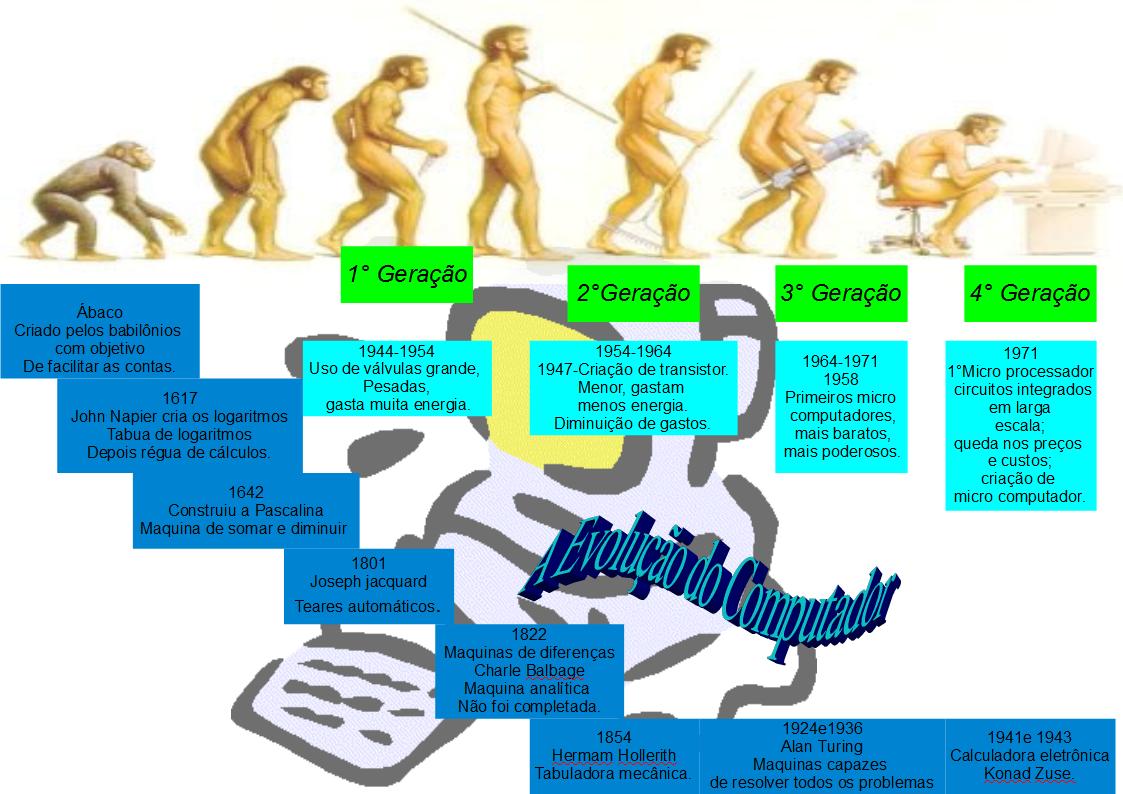 Evolução da Computação