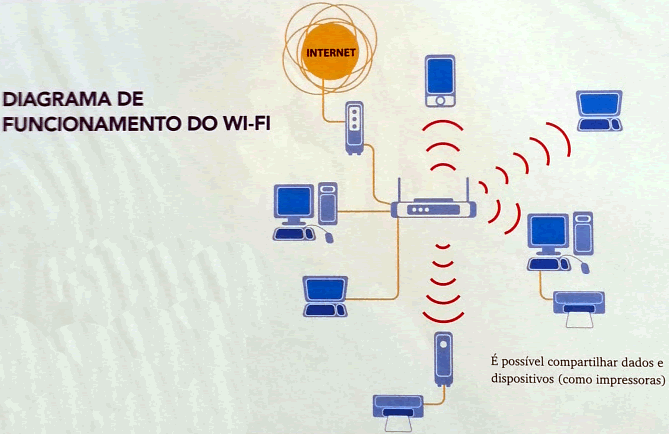 diagrama funcionamento do wi-fi