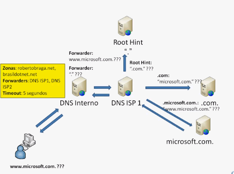 Tipos de consulta e tipo de respostas de um DNS